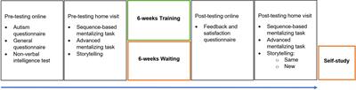 A narrative sequencing and mentalizing training for adults with autism: A pilot study